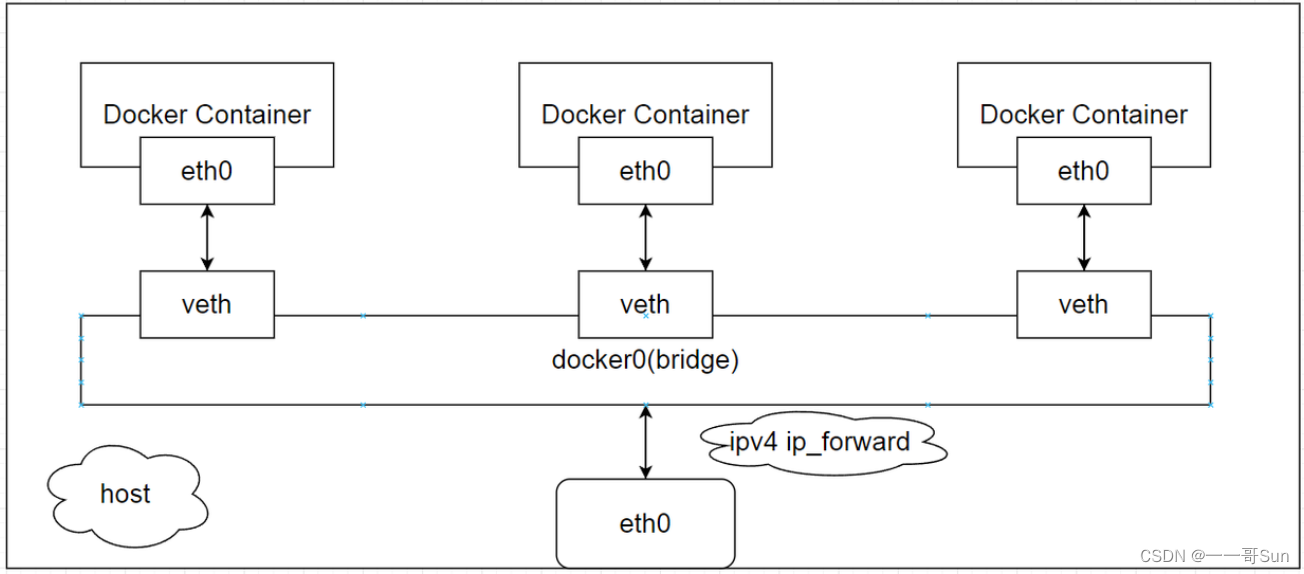 如何配置Docker网络的Bridge模式？看这里