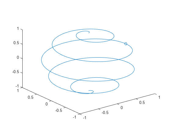 Figure contains an axes object. The axes object contains an object of type line.