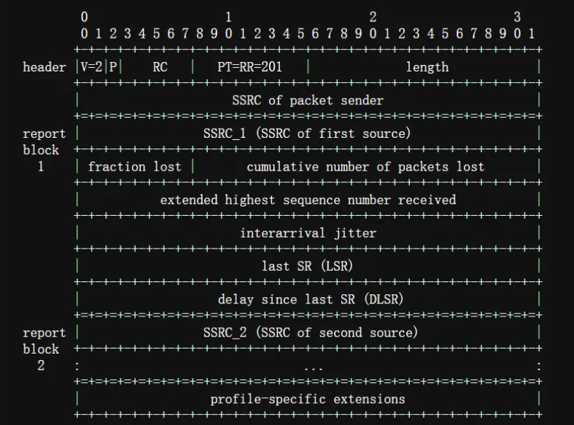 rtp协议：rtcp包发送和接收规则和报告！