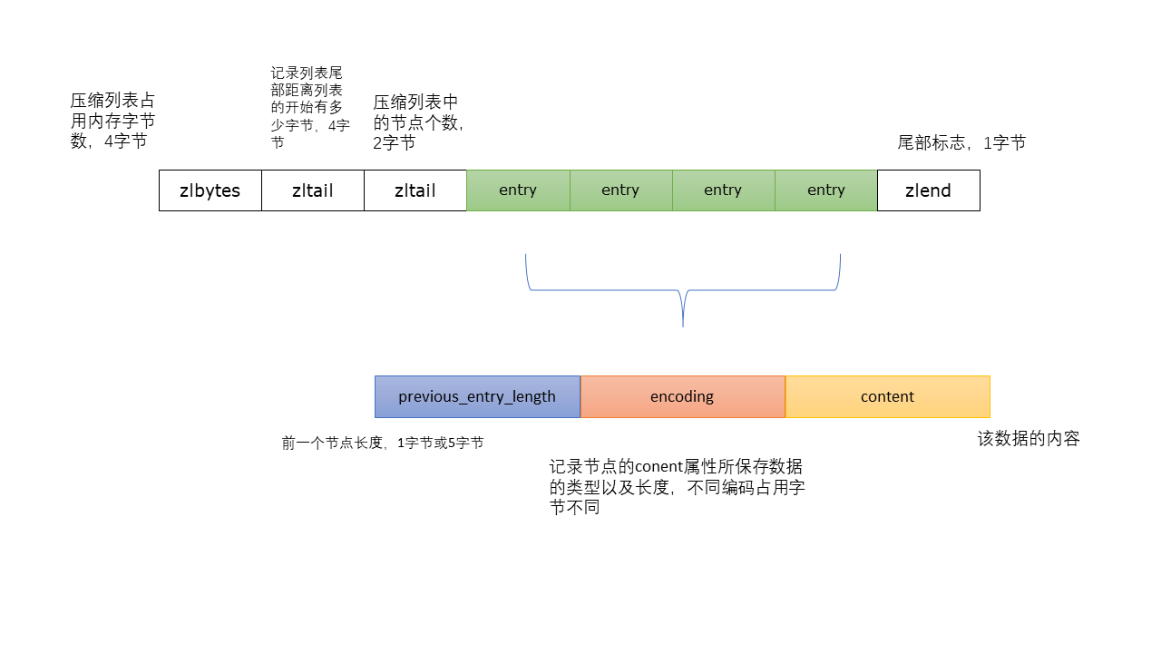 压缩列表