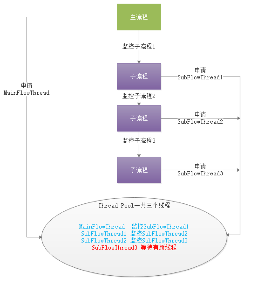 线程不足循环等待问题