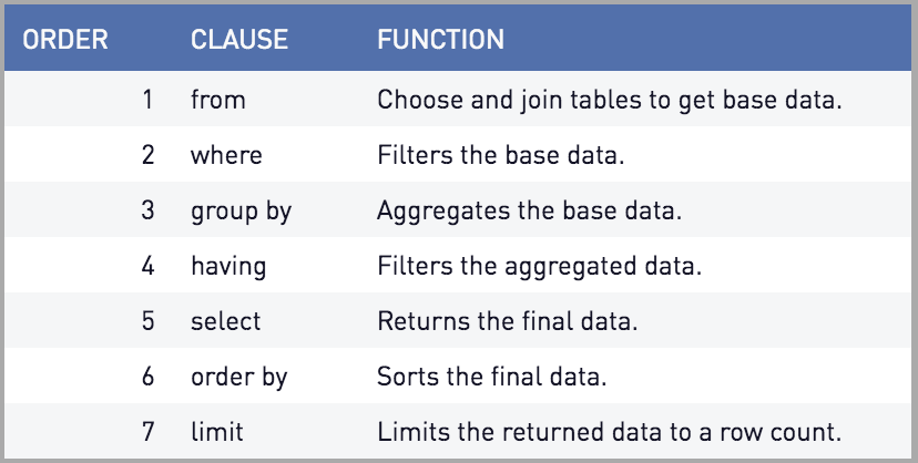 Order порядок. Where order by SQL. Order by SQL примеры. Order by запрос SQL. SQL order of execution.