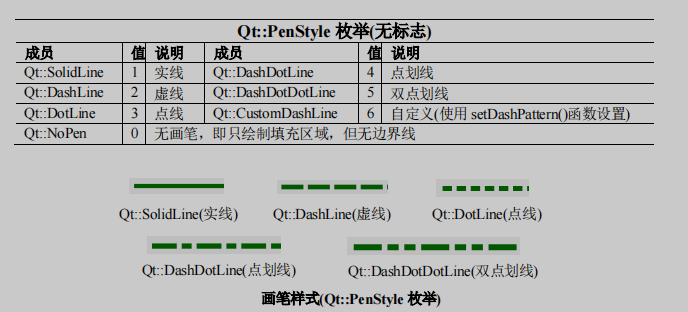 <span style='color:red;'>Qt</span> | QPen 类(<span style='color:red;'>画笔</span>)