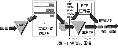 压缩RTP（CRTP）头压缩功能