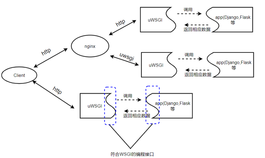 服务器利用宝塔面板部署Django项目