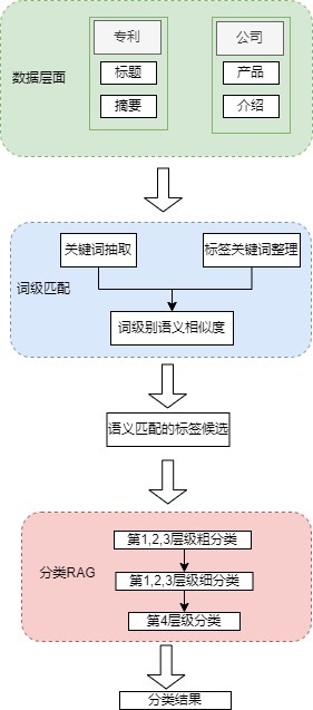 LLM应用实战: 产业治理多标签分类