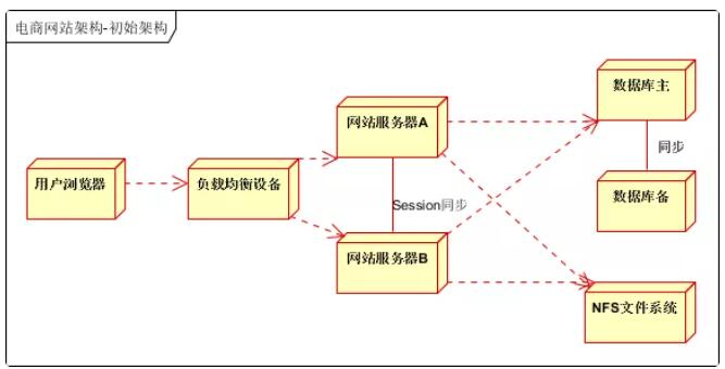 25张图详解 | 大型分布式电商系统架构（二）