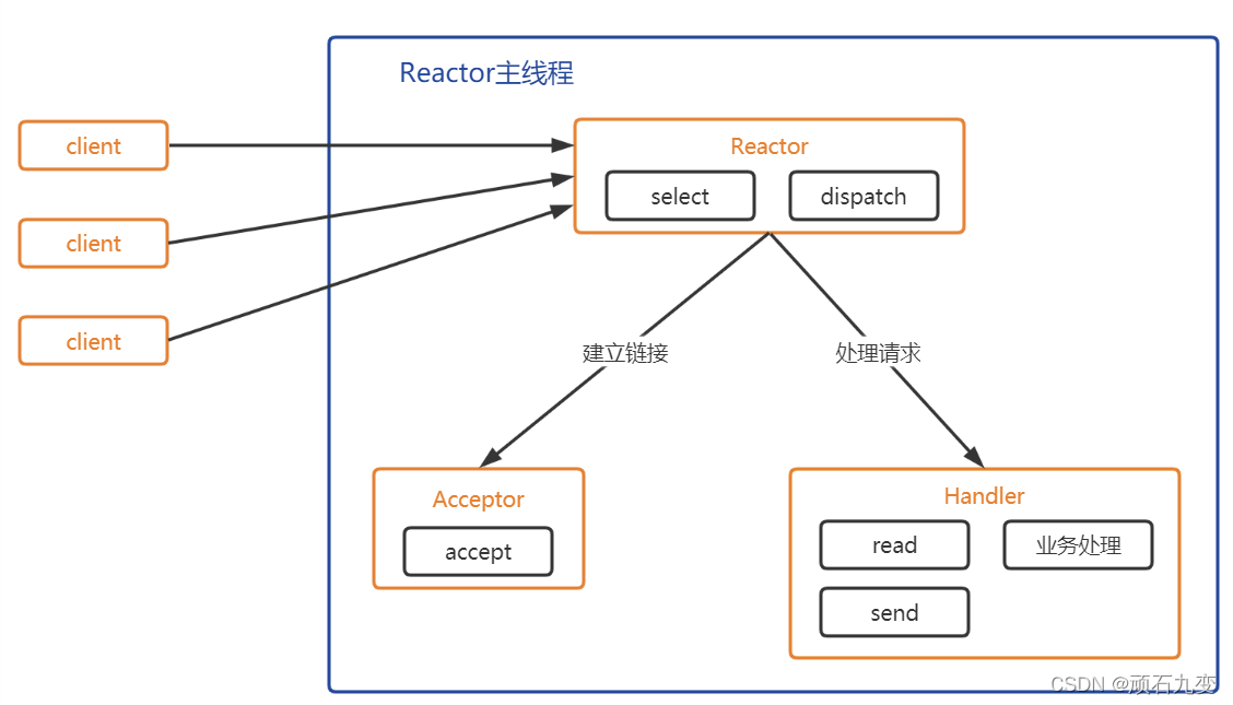 【Linux】高级IO和多路转接 | select/poll/epoll_java_12