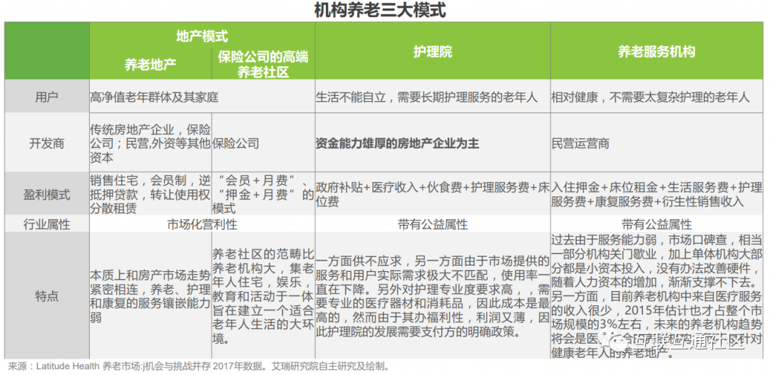 地产保险成主力军，10%的医养融合市场有哪些想象空间？