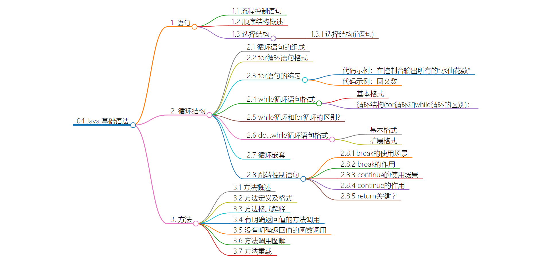 04 Java 基础语法