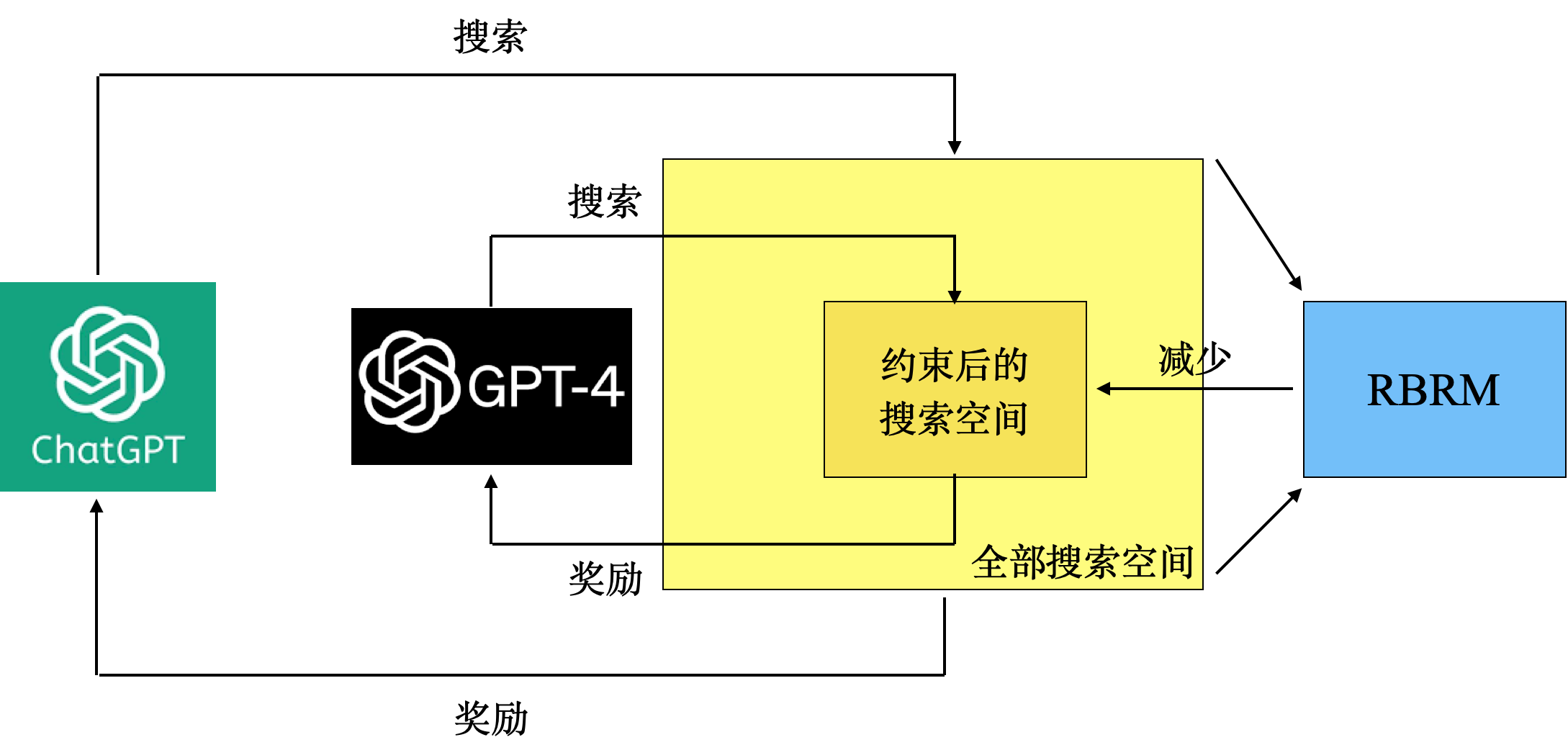 图7：RBRM的工作原理