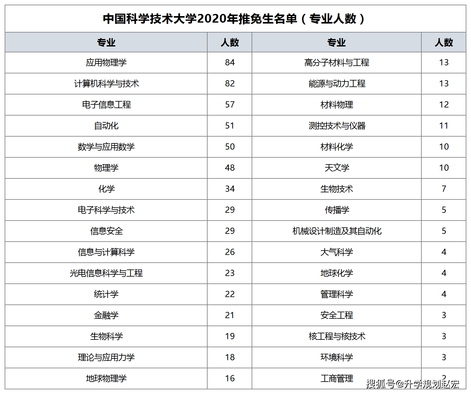 桂电计算机专业2021推免人数,中科大2021届保研率44.7%，少年班83.4%，物理和计算机数量最多...