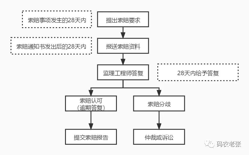 【信管11.4】合同及合同管理过程（二）