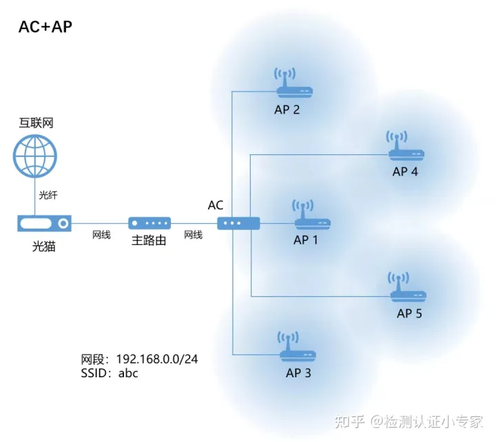 无线路由器及Wi-Fi组网