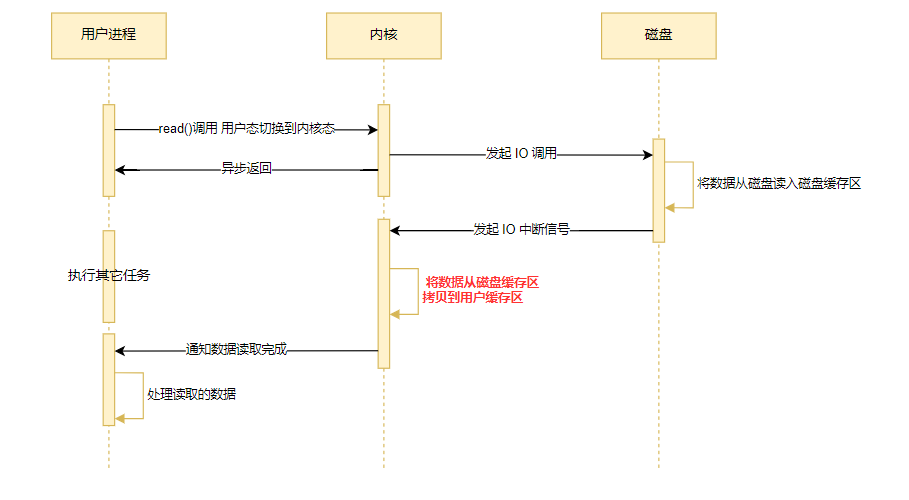 DMA 和 零拷贝技术 到 网络大文件传输优化