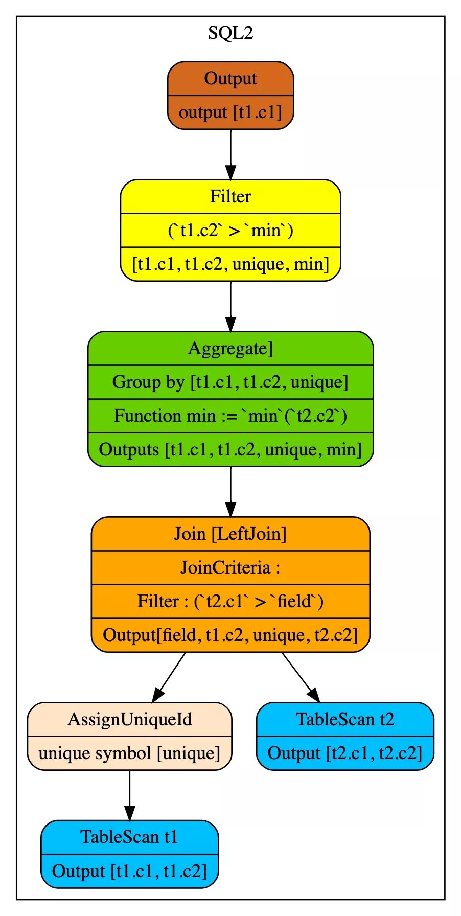 一文详解SQL关联子查询