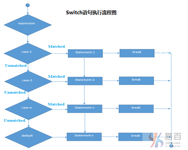 switch语句的执行流程如下图所示 -}break;//code to be executed if