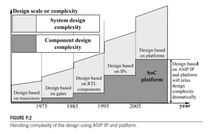 【目录与序言翻译】嵌入式DSP设计《Embedded DSP Processor Design》