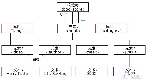 java创建树结构_Java学习之XML-017