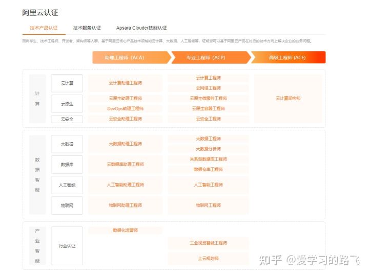 阿里云的ACA认证到底是个啥？有用吗？