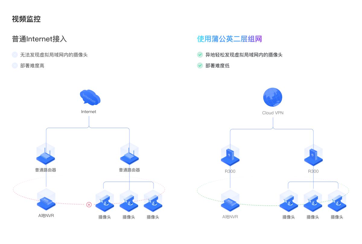 贝锐蒲公英远程视频监控方案：4G入网无需公网IP，跨品牌统一管理