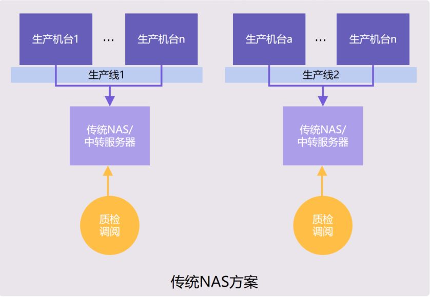 先进制造业数字化转型，为什么基于传统存储无法完成？