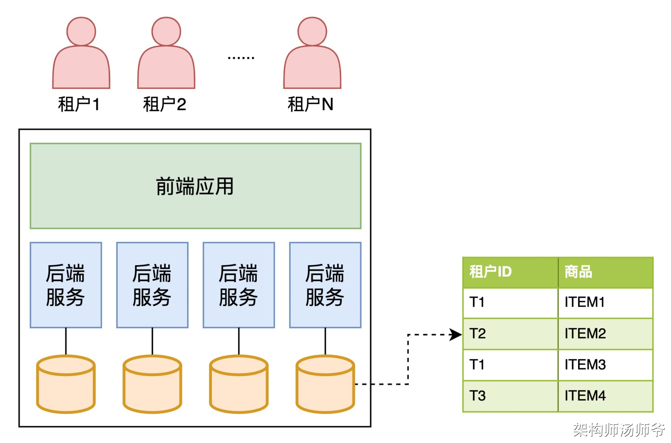 吊打面试官！全网最全多租户系统设计方案_架构设计_04