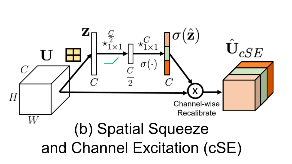 注意力机制_scse注意力机制-CSDN博客