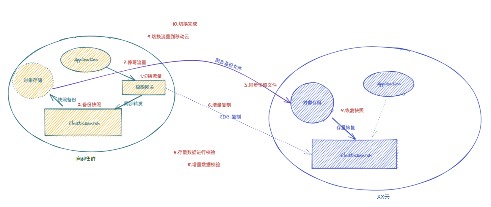 使用极限网关助力 ES 集群无缝升级、迁移上/下云