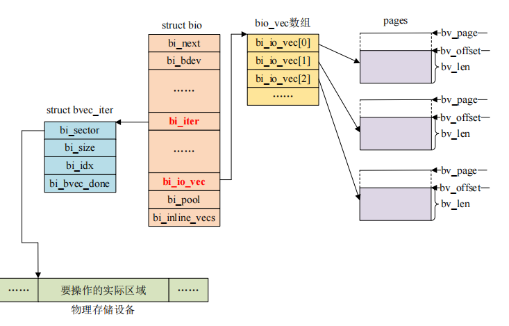 块设备驱动(1)-什么是块设备驱动？块设备驱动概念总结