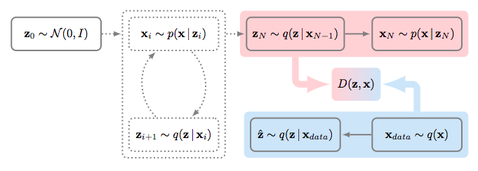 bengio最新论文提出gibbsnet深度图模型中的迭代性对抗推断