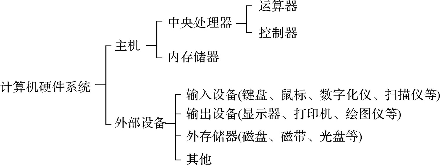 计算机硬件主要包含图片