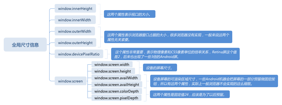 CSSOM和CSSOM View