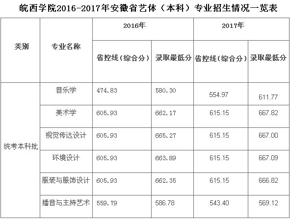 2017年皖西学院艺术类本科专业录取分数线