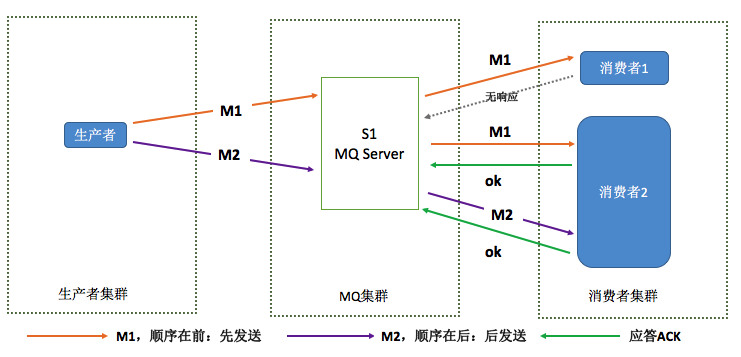 消息中间件：RocketMQ 介绍（特性、术语、原理、优缺点、消息顺序、消息重复）