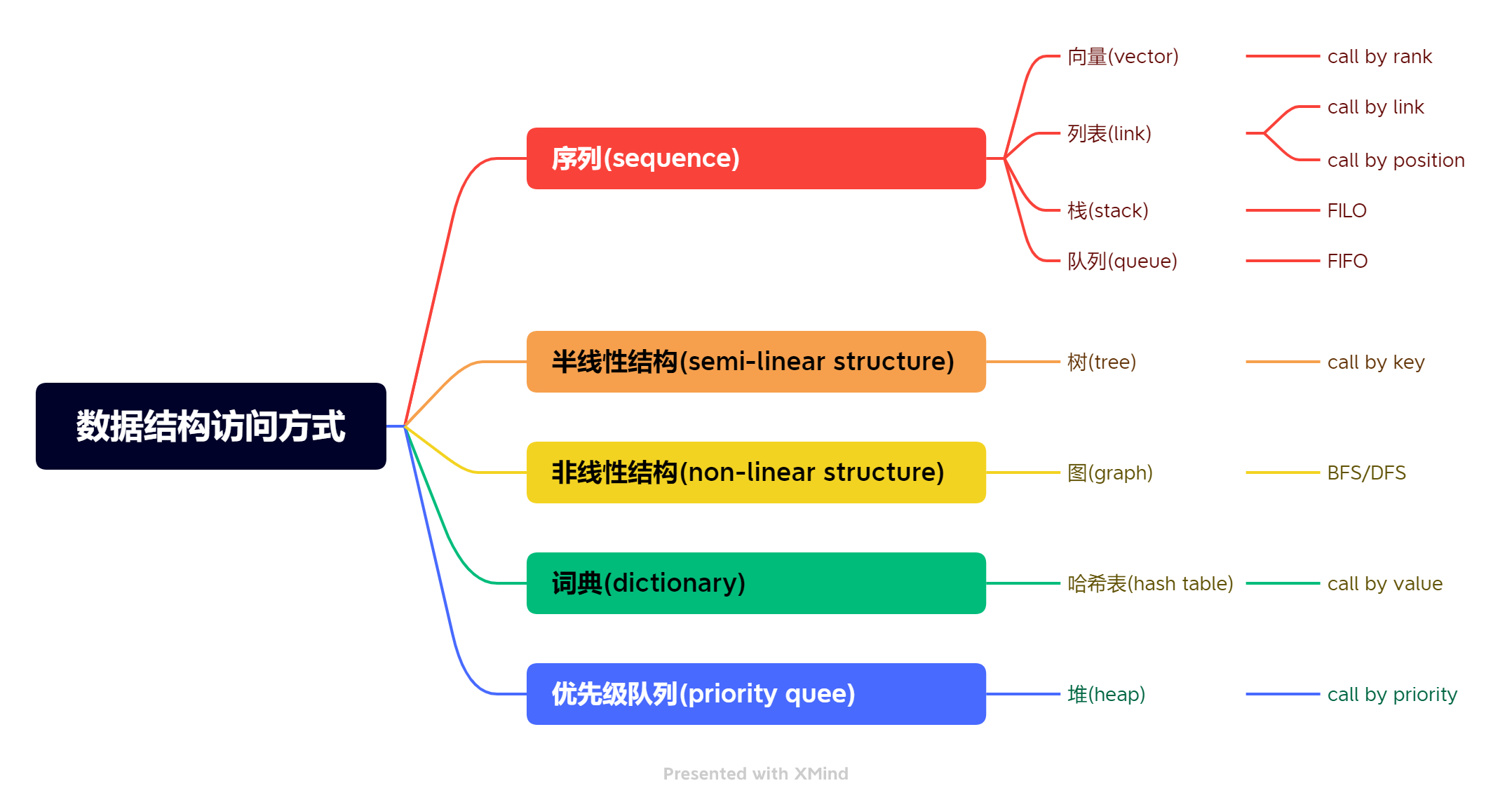 数据结构访问方式