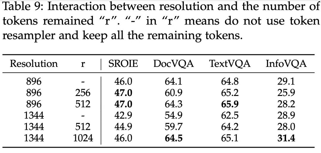 此外,(a) 中的自然图像,(b) 中的文档,(c) 中的图表和 (d) 中的表格都