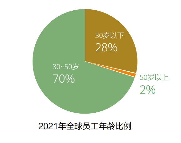 数据来源：《华为2021年可持续发展报告》