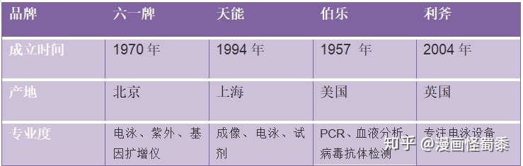 【电泳仪品牌】生科必知的电泳仪品牌