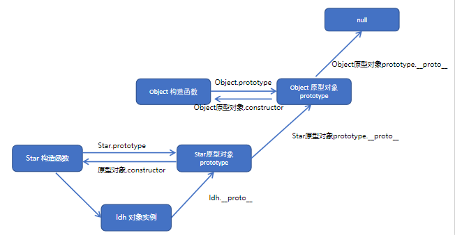 JavaScript 高级2 ：构造函数和原型 d331702016e84f54b3594ae05e0eeac