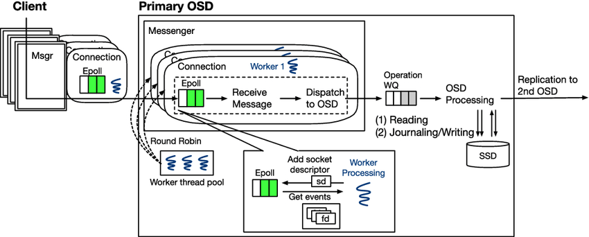 Overall structure of Ceph async messenger