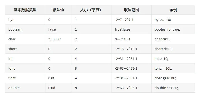 Java的基本数据类型