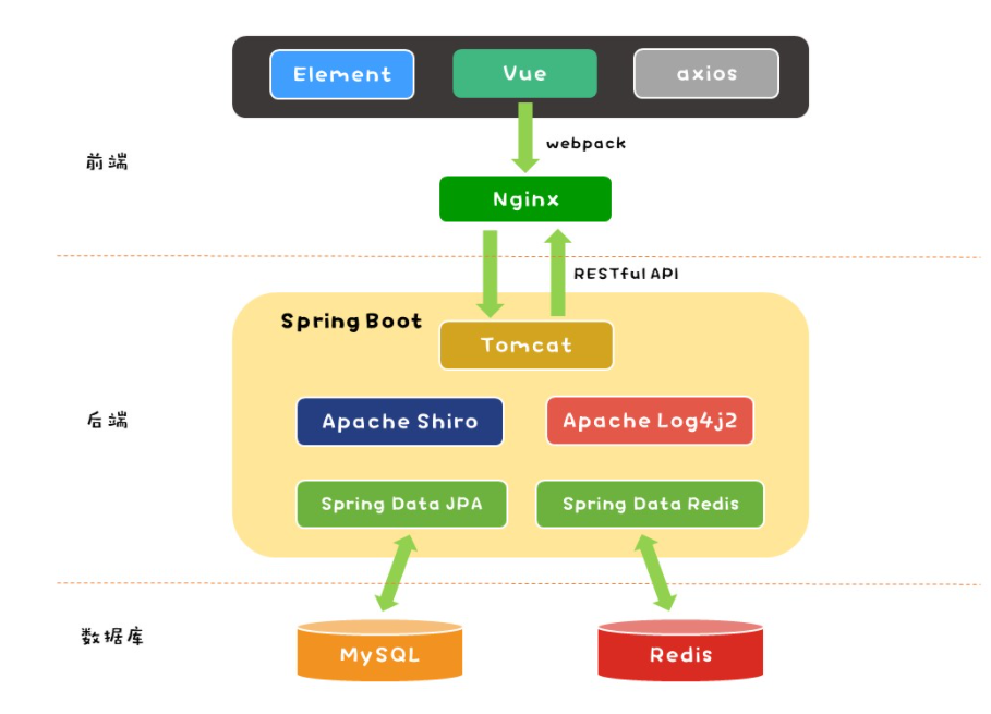 专为新手入门准备的Vue+Spring Boot+Mysql的前后端开发项目_springboot+vue+mysql-CSDN博客