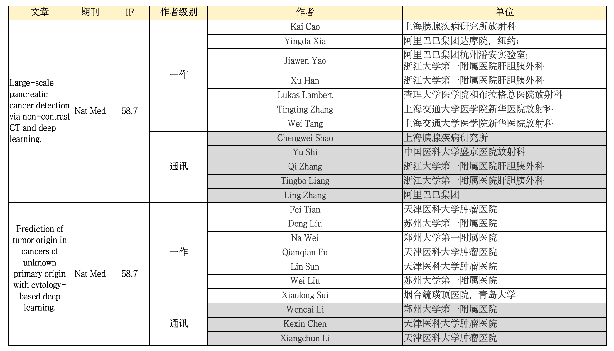 （做标记的代表国内通讯）