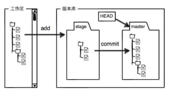 git版本控制器(连载)_git head is now at 108ff29_head is now at 1c7b62b initial ...