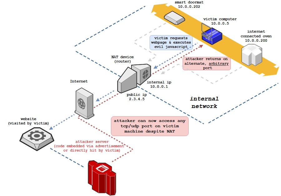 Chrome 浏览器再次屏蔽8 个tcp 端口 以阻止nat Slipstreaming 漏洞攻击 文小都的博客 程序员宅基地 程序员宅基地