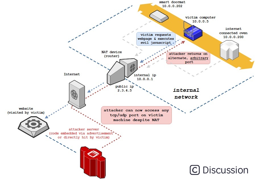 Chrome 浏览器再次屏蔽8 个tcp 端口 以阻止nat Slipstreaming 漏洞攻击 文小都的博客 程序员宅基地 程序员宅基地