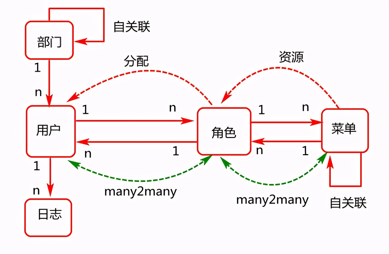 基于对表的设计，其数据逻辑关系的展示，如图-2所示&#x