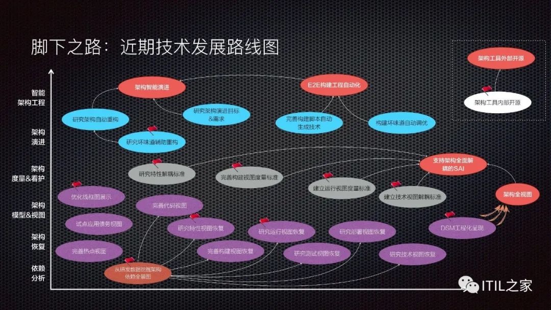 超大规模软件架构度量与演进的思考和实践