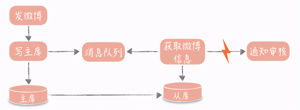 高并发，我把握不住啊